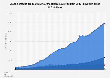 BRICS: GDP per country 2029