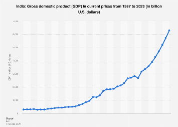 GDP of India 1987-2029 | Statista