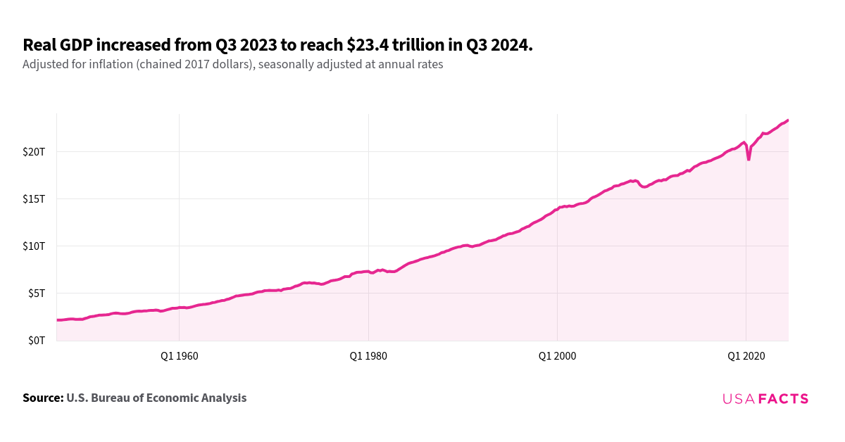 The line chart shows the trend of real GDP from Q1 1947 to Q3 2024, adjusted for inflation and seasonally adjusted at annual rates. The GDP generally increases over time, with some fluctuations. The chart indicates a rise from Q3 2023 to Q3 2024, reaching $23.4 trillion in Q3 2024.